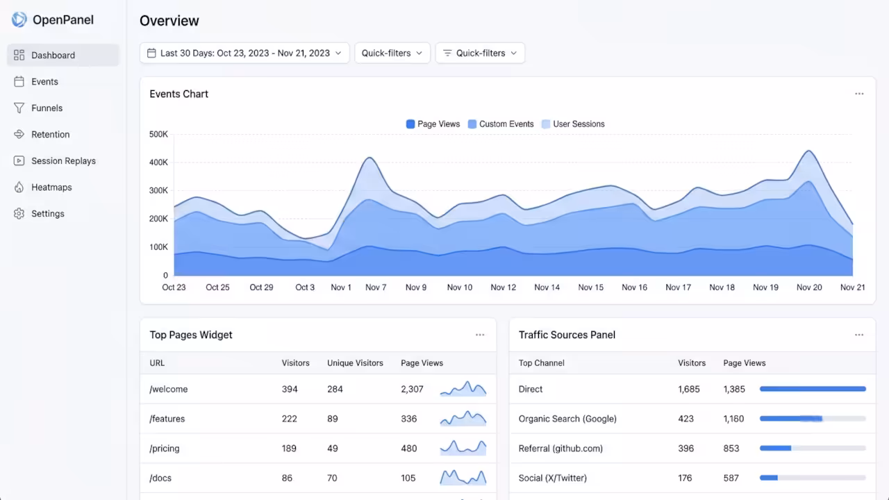 OpenPanel dashboard main overview screen showing events chart and traffic sources