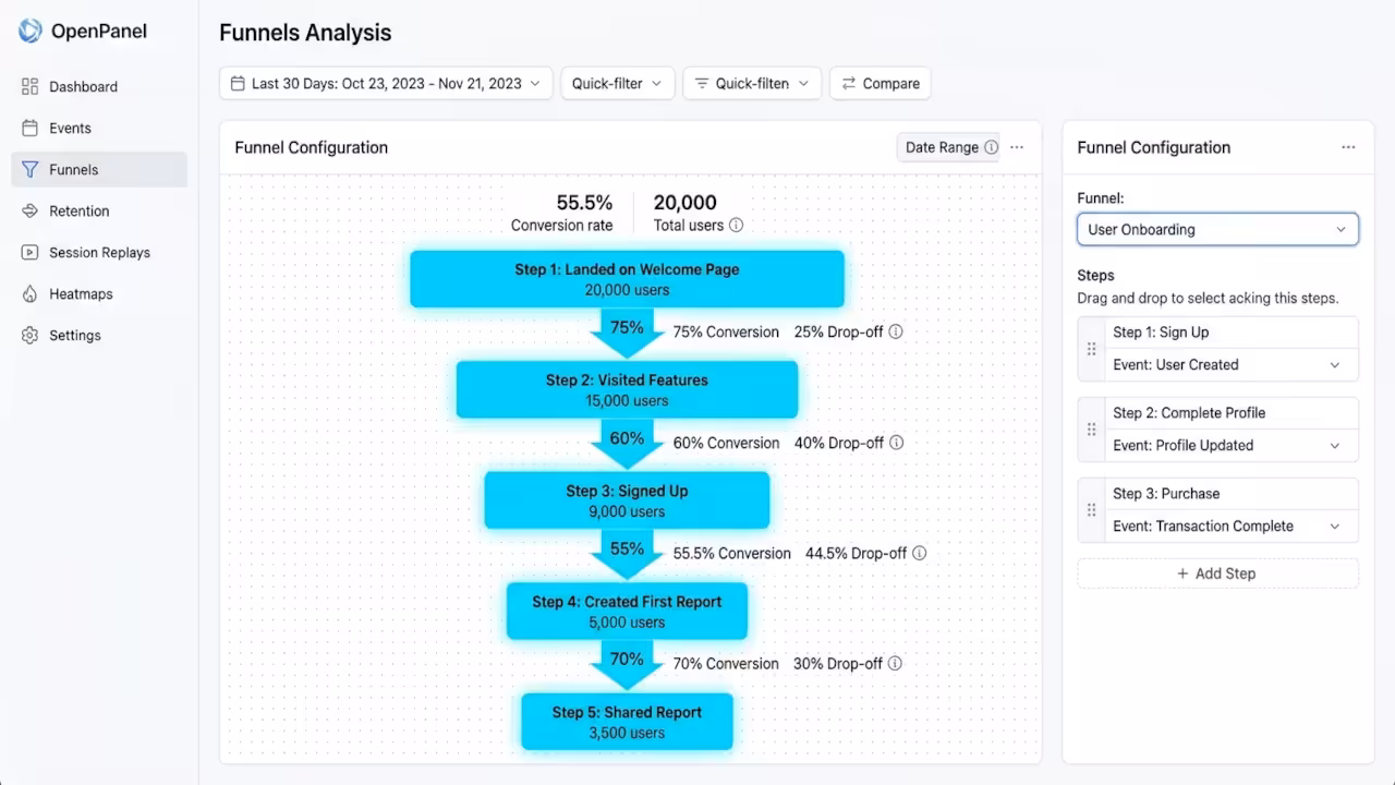 OpenPanel funnels page showing multi-step conversion funnel visualization