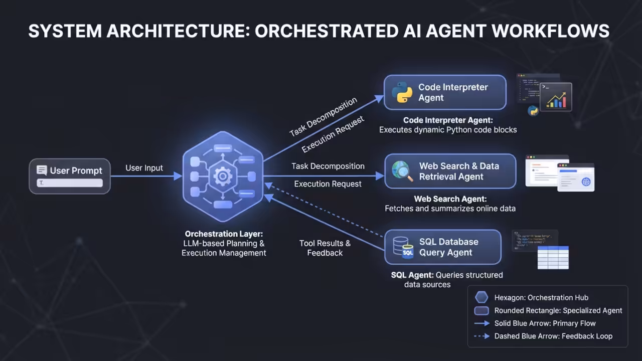 System architecture showing user prompt to agent flow
