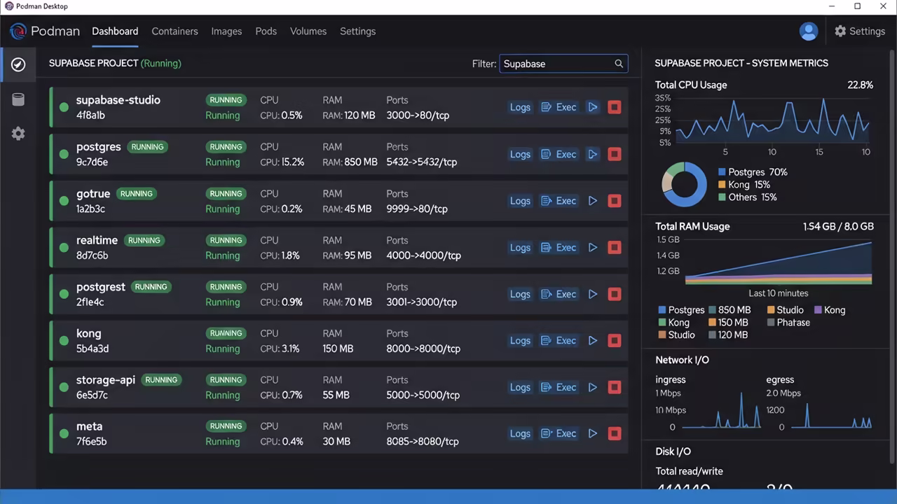 Podman Desktop dashboard showing Supabase containers